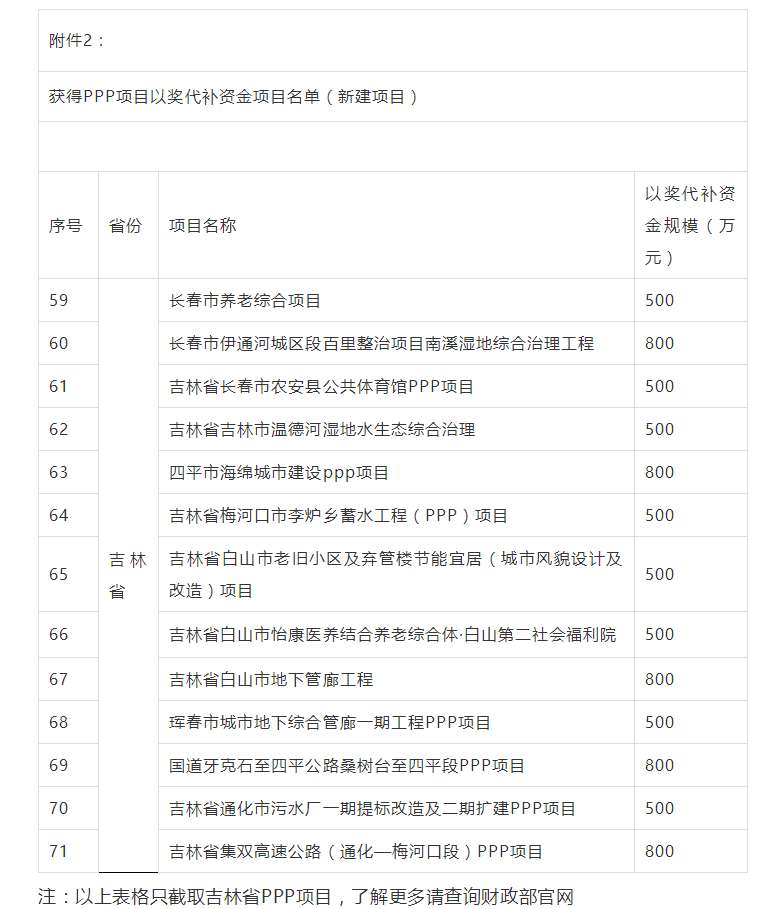 800萬大獎！財政部公布各省PPP以獎代補(bǔ)資金項目名單，一大波項目上榜